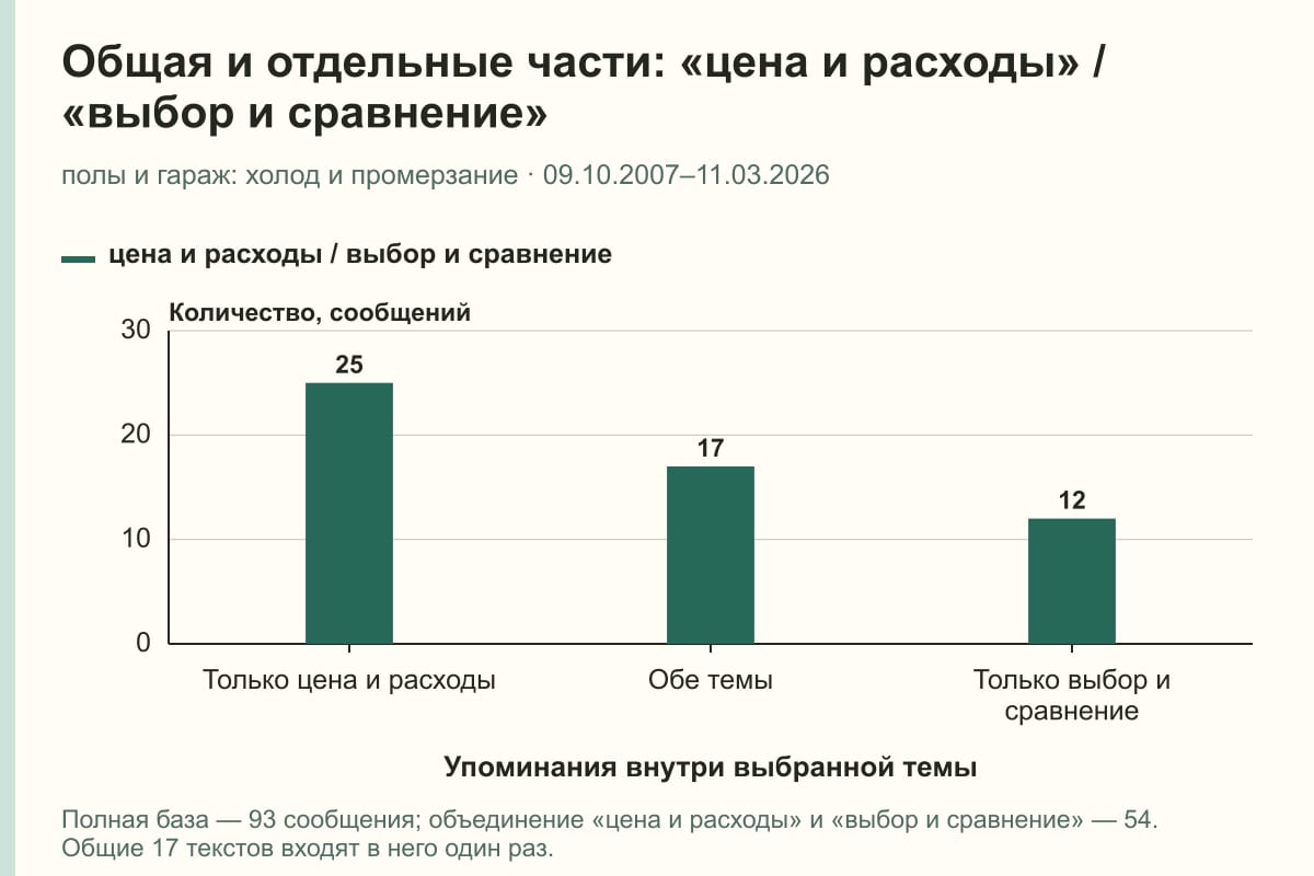 Общая и отдельные части: «цена и расходы» / «выбор и сравнение». полы и гараж: холод и промерзание · 09.10.2007–11.03.2026. сообщений