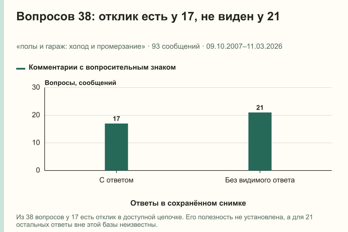 Вопросов 38: отклик есть у 17, не виден у 21. «полы и гараж: холод и промерзание» · 93 сообщений · 09.10.2007–11.03.2026. сообщений