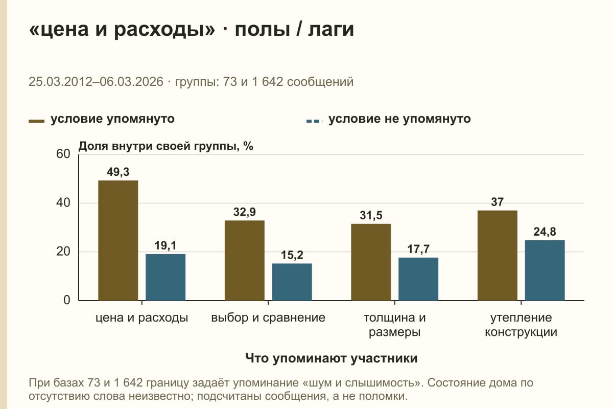 «цена и расходы» · полы / лаги. 25.03.2012–06.03.2026 · группы: 73 и 1 642 сообщений. %