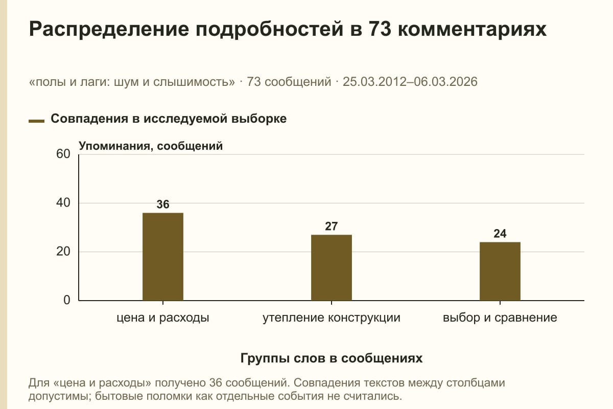 Распределение подробностей в 73 комментариях. «полы и лаги: шум и слышимость» · 73 сообщений · 25.03.2012–06.03.2026. сообщений