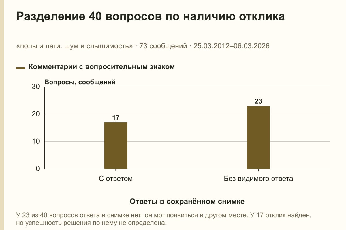 Разделение 40 вопросов по наличию отклика. «полы и лаги: шум и слышимость» · 73 сообщений · 25.03.2012–06.03.2026. сообщений
