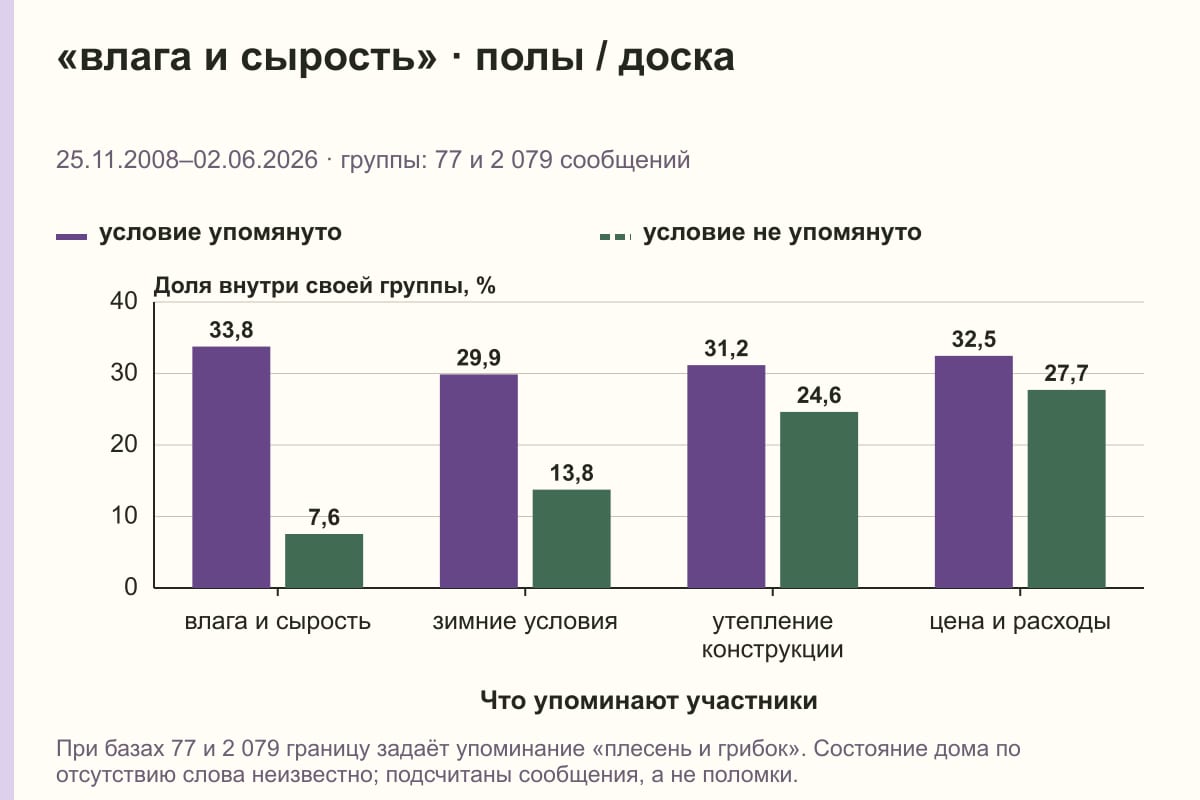 «влага и сырость» · полы / доска. 25.11.2008–02.06.2026 · группы: 77 и 2 079 сообщений. %