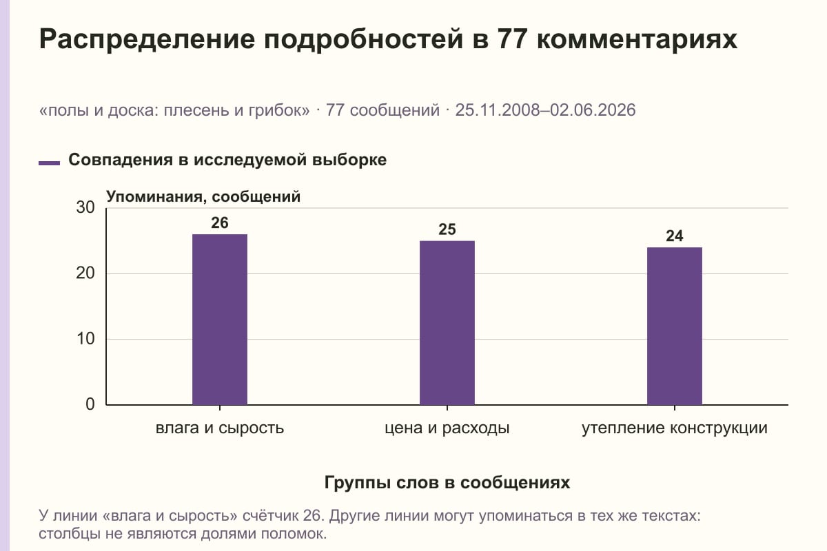 Распределение подробностей в 77 комментариях. «полы и доска: плесень и грибок» · 77 сообщений · 25.11.2008–02.06.2026. сообщений