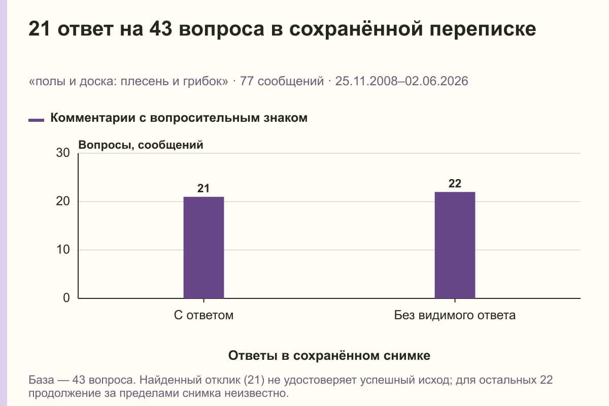 21 ответ на 43 вопроса в сохранённой переписке. «полы и доска: плесень и грибок» · 77 сообщений · 25.11.2008–02.06.2026. сообщений