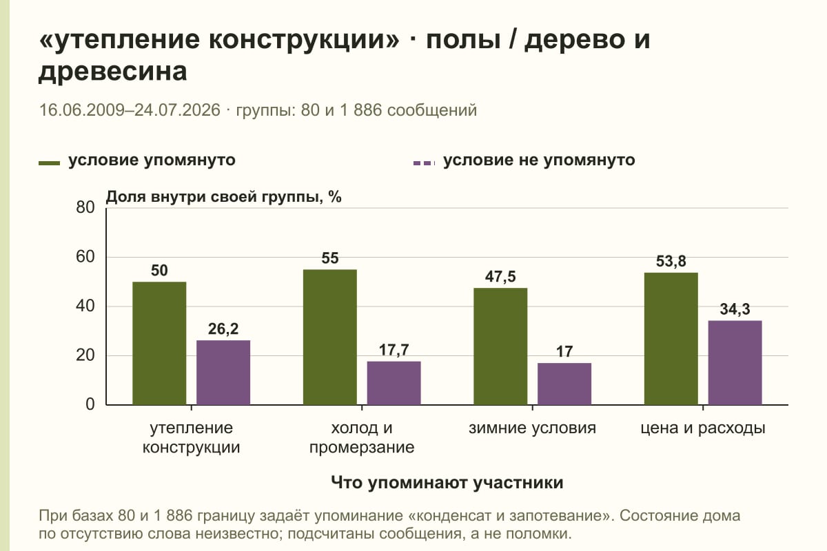 «утепление конструкции» · полы / дерево и древесина. 16.06.2009–24.07.2026 · группы: 80 и 1 886 сообщений. %