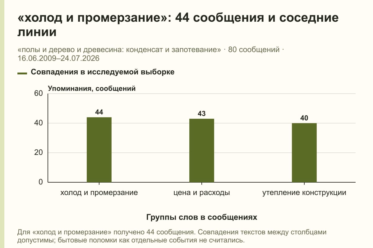 «холод и промерзание»: 44 сообщения и соседние линии. «полы и дерево и древесина: конденсат и запотевание» · 80 сообщений · 16.06.2009–24.07.2026. сообщений