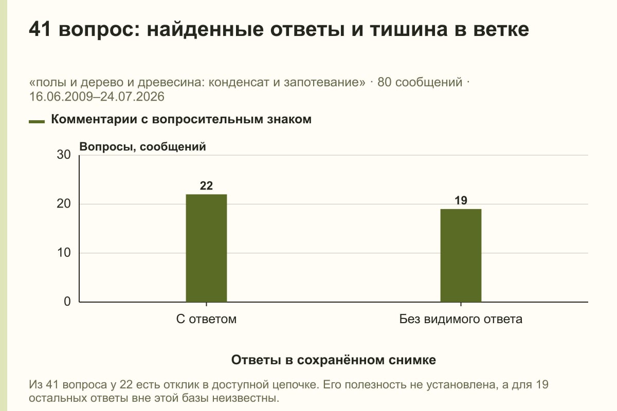41 вопрос: найденные ответы и тишина в ветке. «полы и дерево и древесина: конденсат и запотевание» · 80 сообщений · 16.06.2009–24.07.2026. сообщений