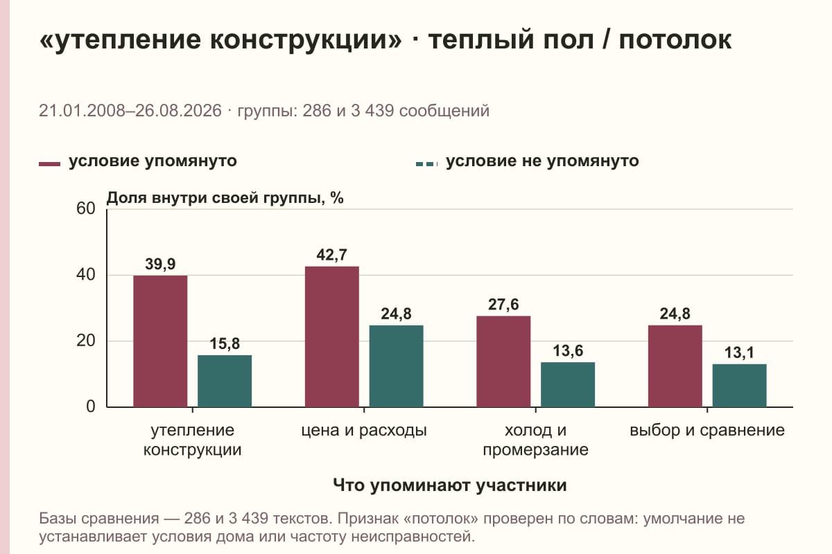 «утепление конструкции» · теплый пол / потолок. 21.01.2008–26.08.2026 · группы: 286 и 3 439 сообщений. %