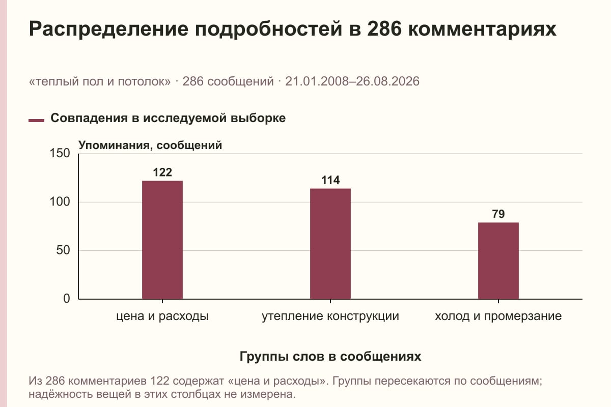 Распределение подробностей в 286 комментариях. «теплый пол и потолок» · 286 сообщений · 21.01.2008–26.08.2026. сообщений