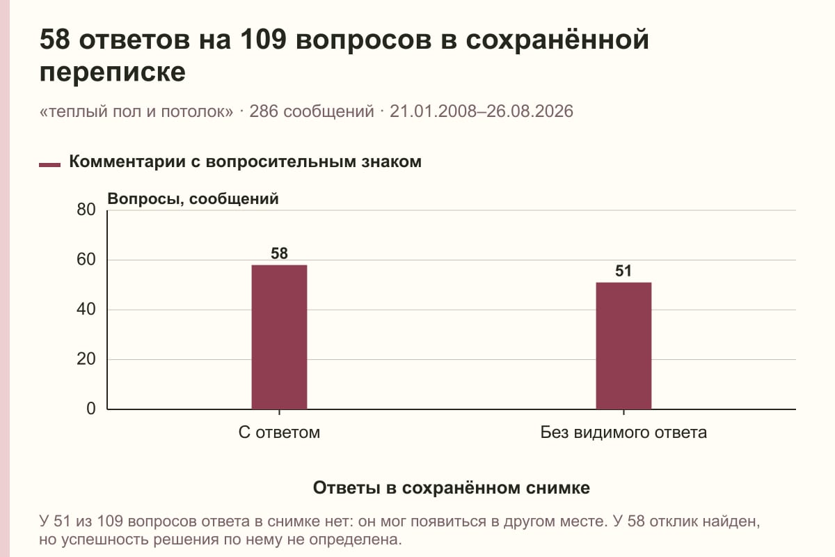 58 ответов на 109 вопросов в сохранённой переписке. «теплый пол и потолок» · 286 сообщений · 21.01.2008–26.08.2026. сообщений