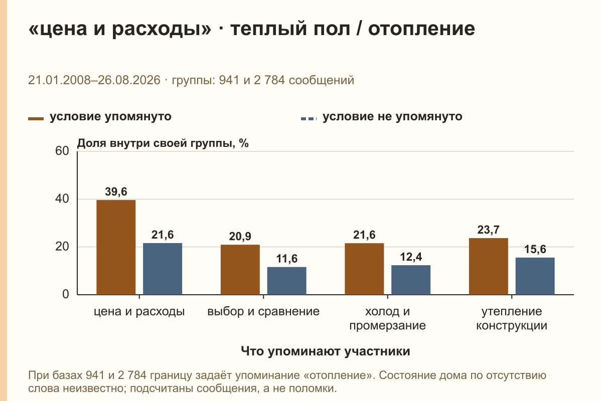 «цена и расходы» · теплый пол / отопление. 21.01.2008–26.08.2026 · группы: 941 и 2 784 сообщений. %