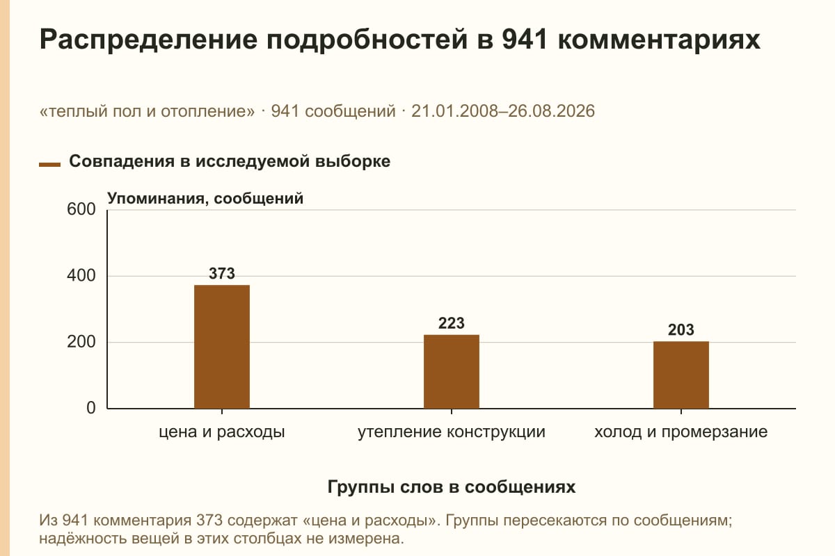 Распределение подробностей в 941 комментариях. «теплый пол и отопление» · 941 сообщений · 21.01.2008–26.08.2026. сообщений