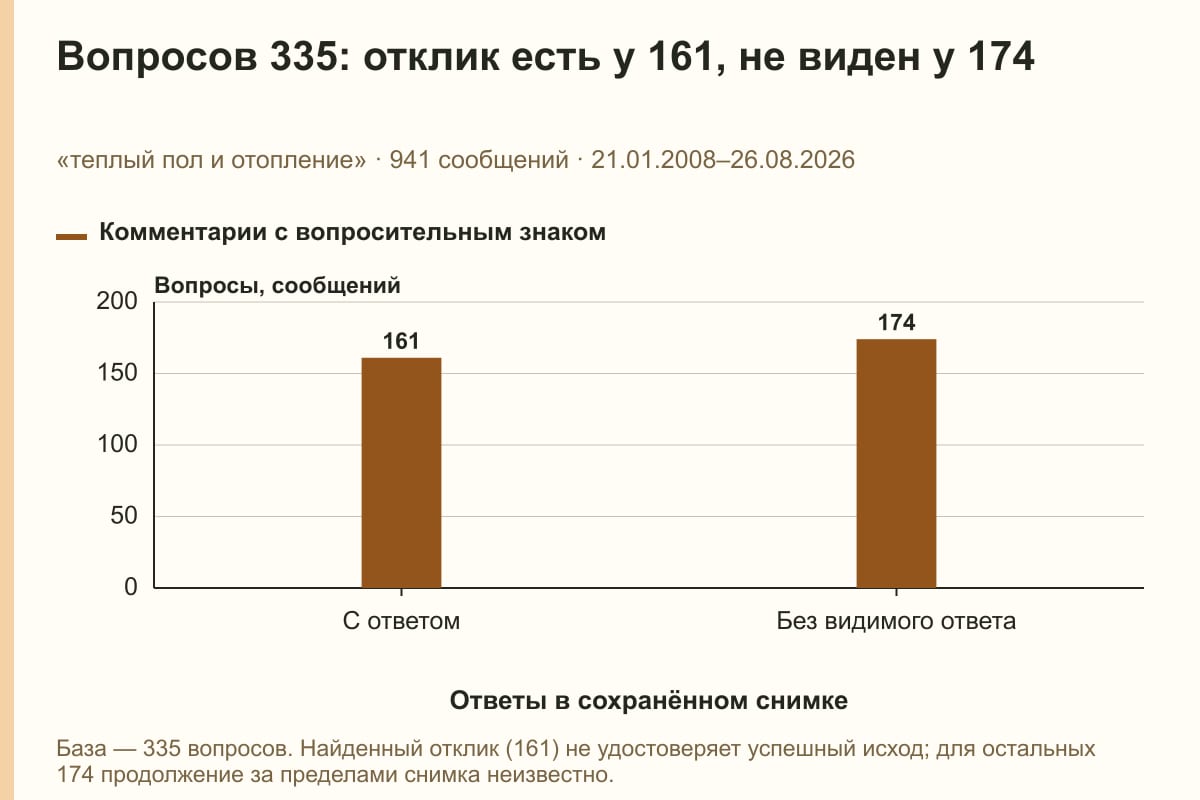 Вопросов 335: отклик есть у 161, не виден у 174. «теплый пол и отопление» · 941 сообщений · 21.01.2008–26.08.2026. сообщений