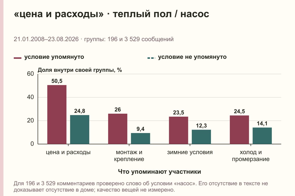 «цена и расходы» · теплый пол / насос. 21.01.2008–23.08.2026 · группы: 196 и 3 529 сообщений. %