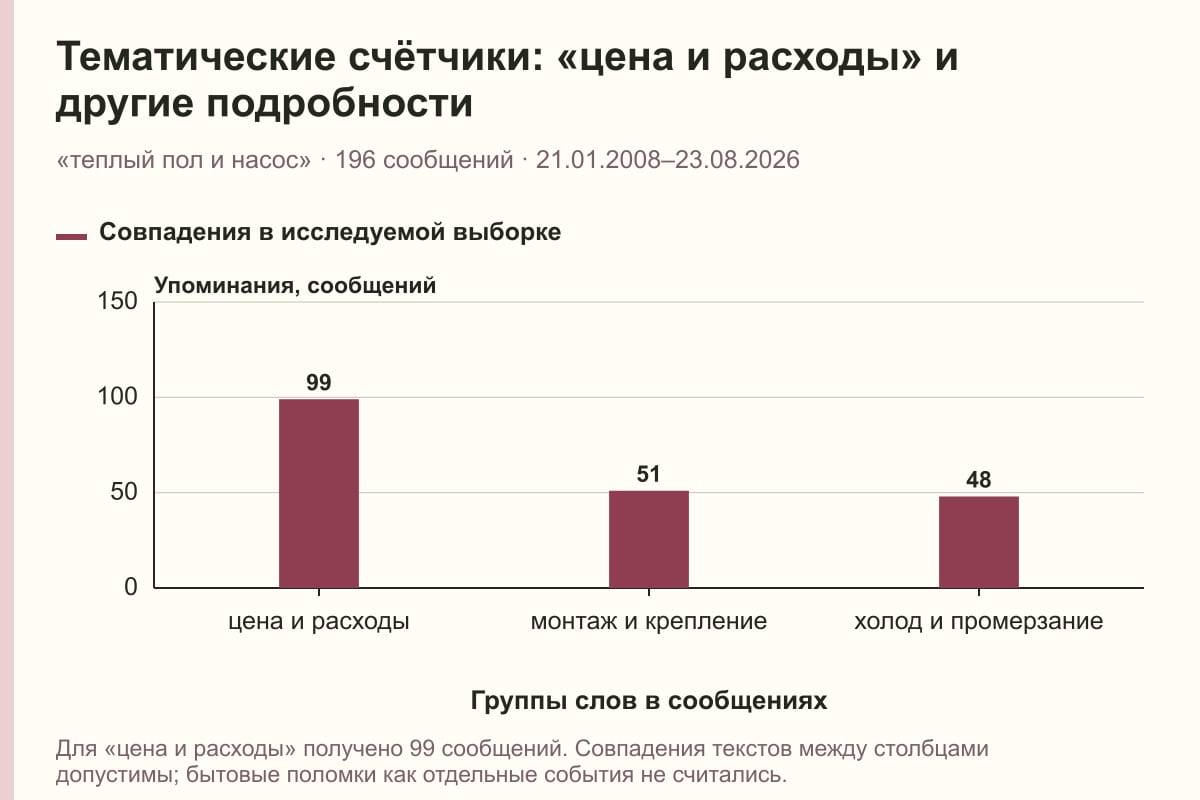 Тематические счётчики: «цена и расходы» и другие подробности. «теплый пол и насос» · 196 сообщений · 21.01.2008–23.08.2026. сообщений
