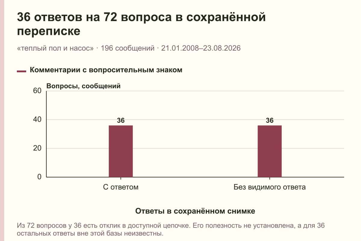 36 ответов на 72 вопроса в сохранённой переписке. «теплый пол и насос» · 196 сообщений · 21.01.2008–23.08.2026. сообщений