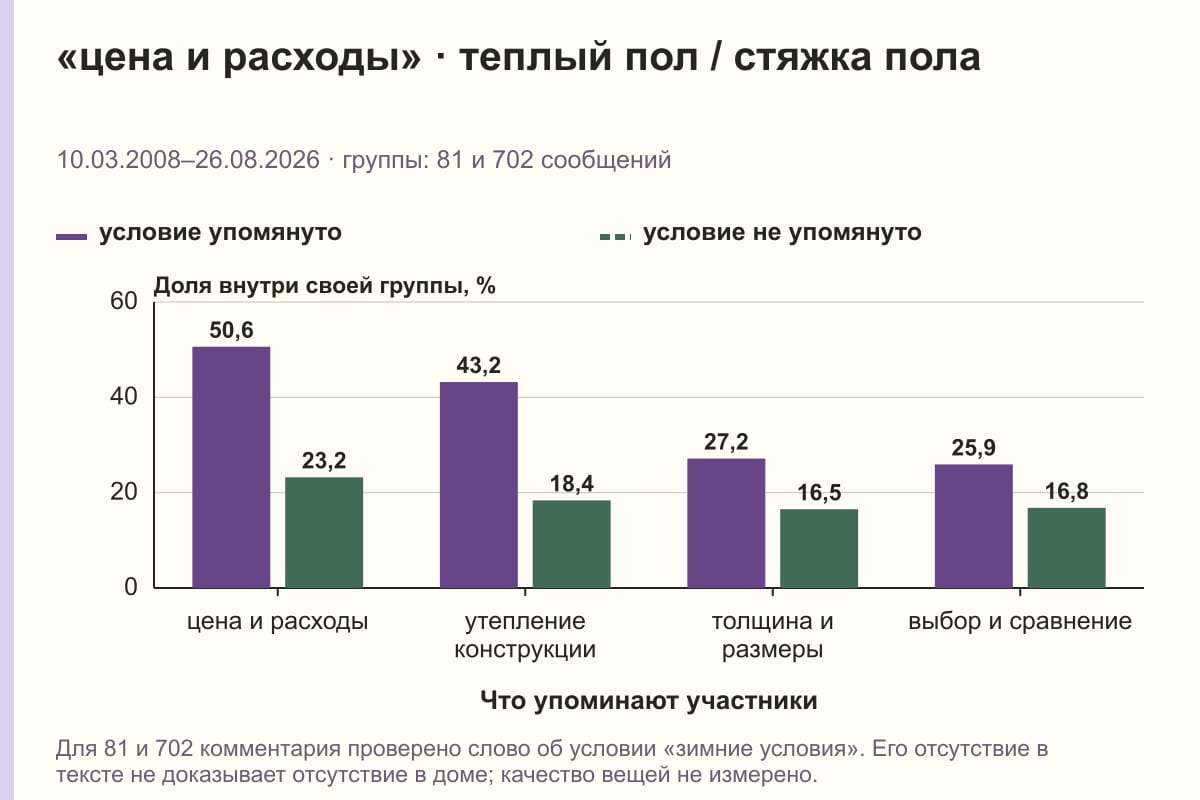«цена и расходы» · теплый пол / стяжка пола. 10.03.2008–26.08.2026 · группы: 81 и 702 сообщений. %