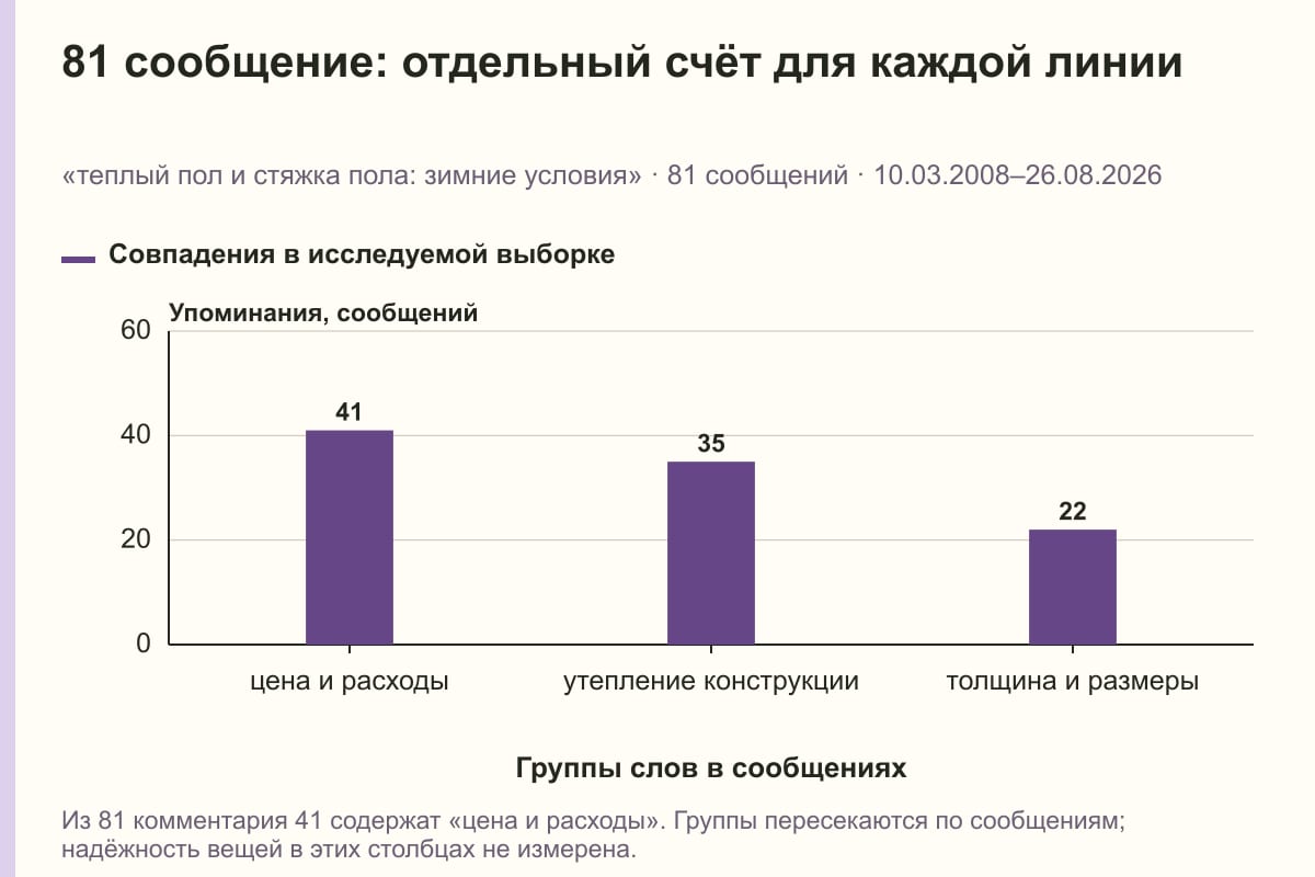 81 сообщение: отдельный счёт для каждой линии. «теплый пол и стяжка пола: зимние условия» · 81 сообщений · 10.03.2008–26.08.2026. сообщений
