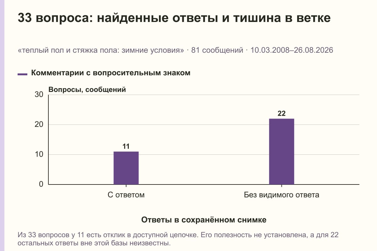 33 вопроса: найденные ответы и тишина в ветке. «теплый пол и стяжка пола: зимние условия» · 81 сообщений · 10.03.2008–26.08.2026. сообщений