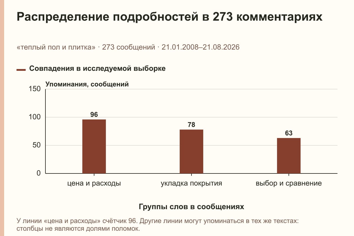 Распределение подробностей в 273 комментариях. «теплый пол и плитка» · 273 сообщений · 21.01.2008–21.08.2026. сообщений