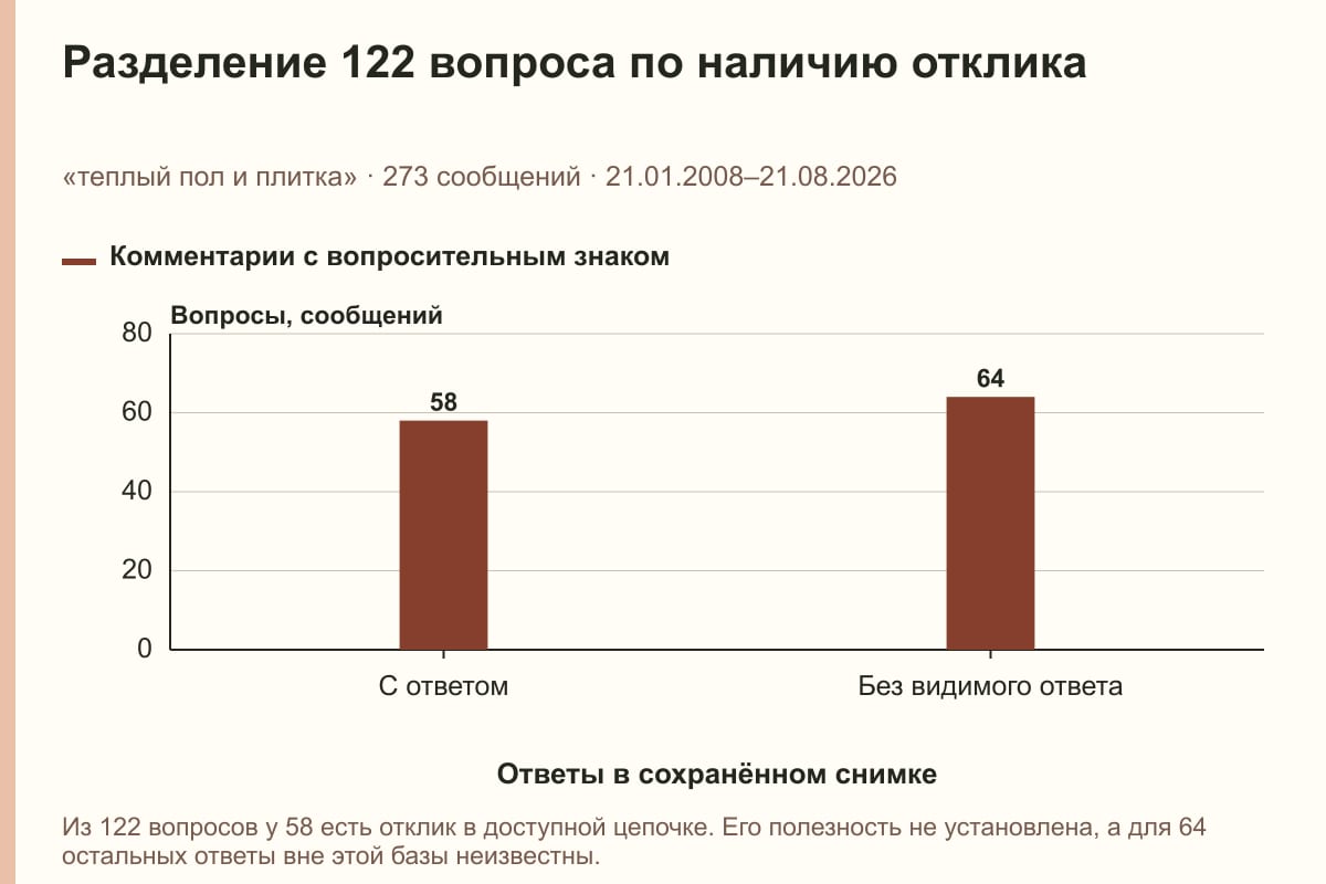 Разделение 122 вопроса по наличию отклика. «теплый пол и плитка» · 273 сообщений · 21.01.2008–21.08.2026. сообщений
