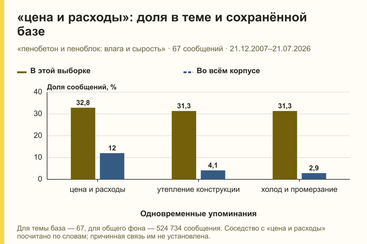 «цена и расходы»: доля в теме и сохранённой базе. «пенобетон и пеноблок: влага и сырость» · 67 сообщений · 21.12.2007–21.07.2026. %