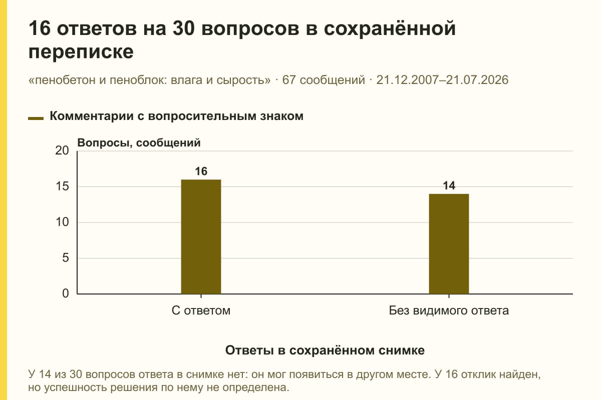 16 ответов на 30 вопросов в сохранённой переписке. «пенобетон и пеноблок: влага и сырость» · 67 сообщений · 21.12.2007–21.07.2026. сообщений