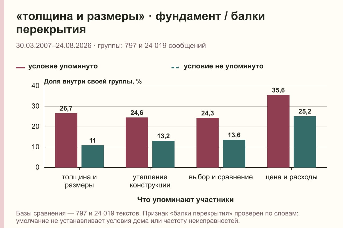 «толщина и размеры» · фундамент / балки перекрытия. 30.03.2007–24.08.2026 · группы: 797 и 24 019 сообщений. %