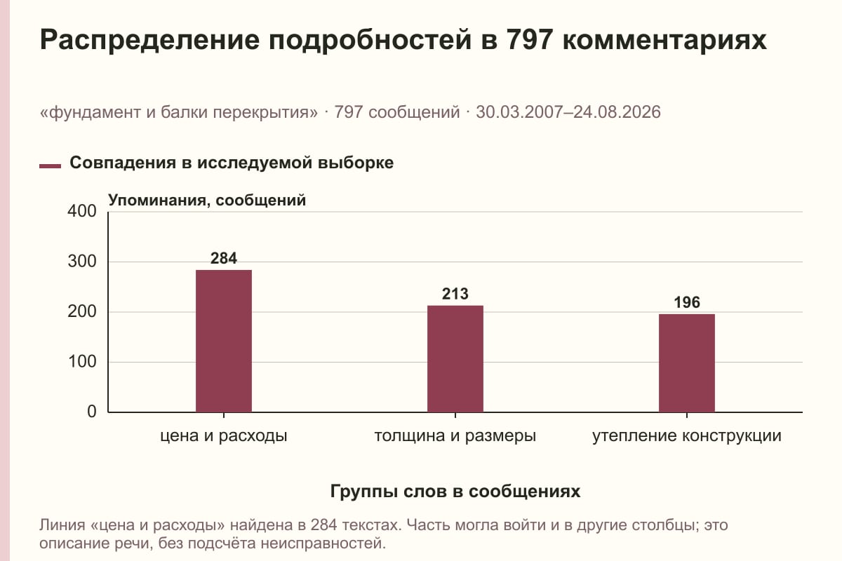 Распределение подробностей в 797 комментариях. «фундамент и балки перекрытия» · 797 сообщений · 30.03.2007–24.08.2026. сообщений