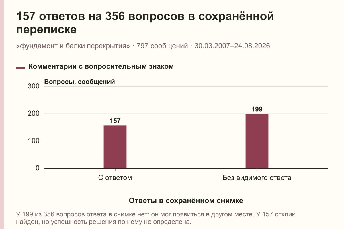 157 ответов на 356 вопросов в сохранённой переписке. «фундамент и балки перекрытия» · 797 сообщений · 30.03.2007–24.08.2026. сообщений