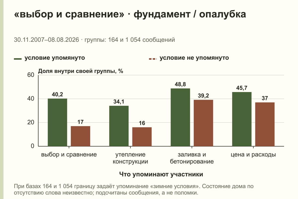 «выбор и сравнение» · фундамент / опалубка. 30.11.2007–08.08.2026 · группы: 164 и 1 054 сообщений. %