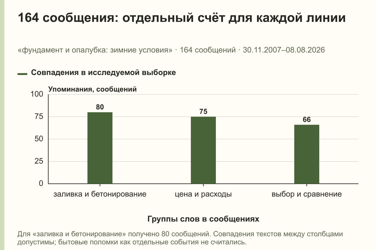 164 сообщения: отдельный счёт для каждой линии. «фундамент и опалубка: зимние условия» · 164 сообщений · 30.11.2007–08.08.2026. сообщений