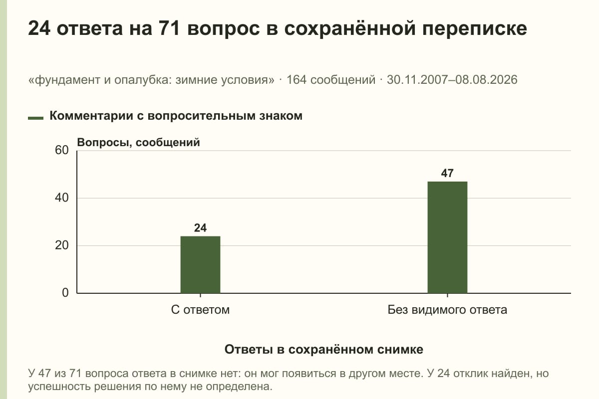 24 ответа на 71 вопрос в сохранённой переписке. «фундамент и опалубка: зимние условия» · 164 сообщений · 30.11.2007–08.08.2026. сообщений