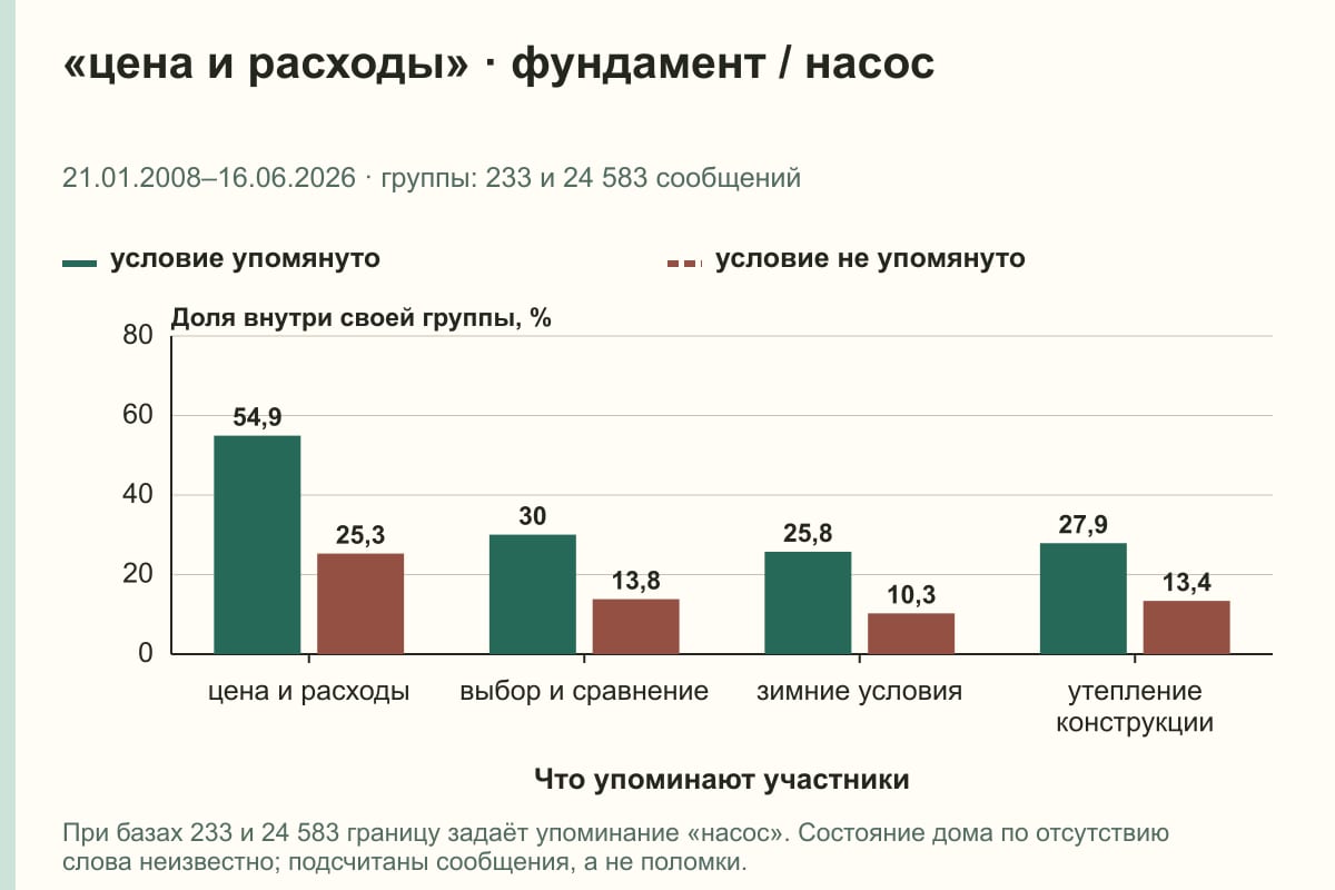 «цена и расходы» · фундамент / насос. 21.01.2008–16.06.2026 · группы: 233 и 24 583 сообщений. %