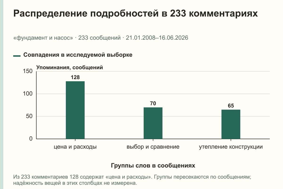 Распределение подробностей в 233 комментариях. «фундамент и насос» · 233 сообщений · 21.01.2008–16.06.2026. сообщений