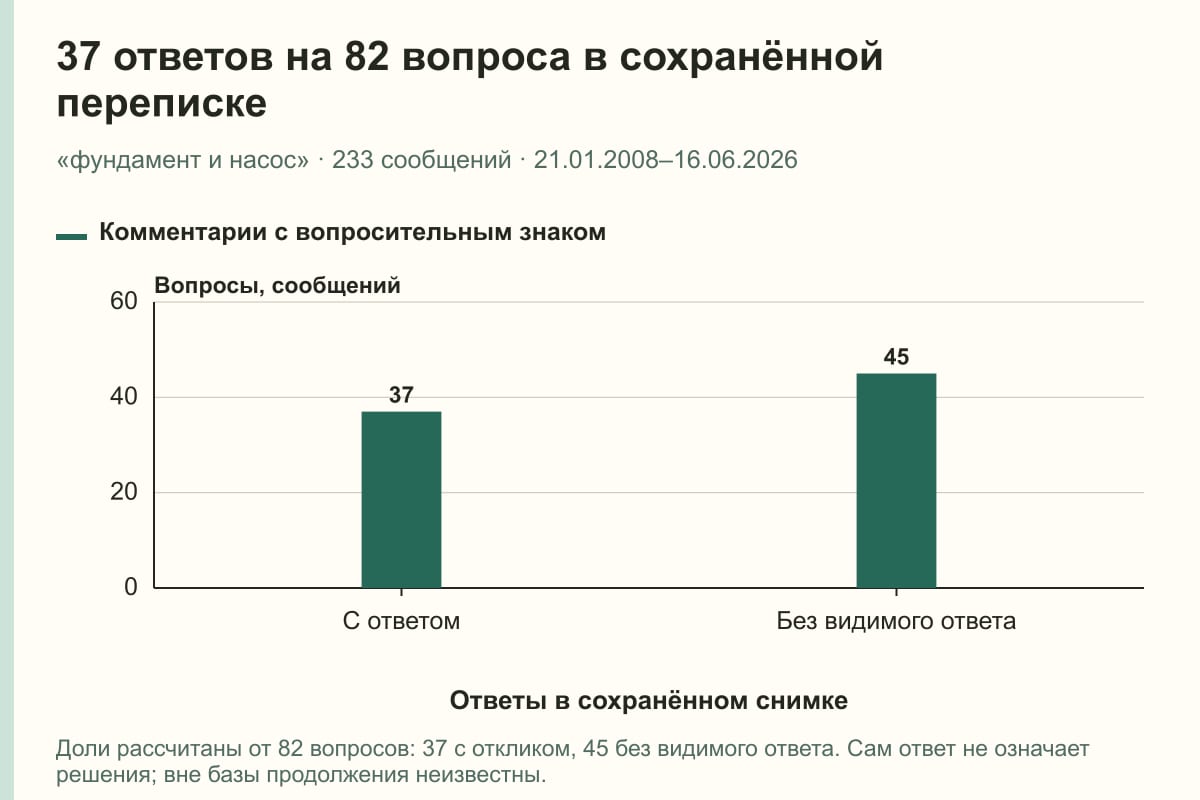 37 ответов на 82 вопроса в сохранённой переписке. «фундамент и насос» · 233 сообщений · 21.01.2008–16.06.2026. сообщений