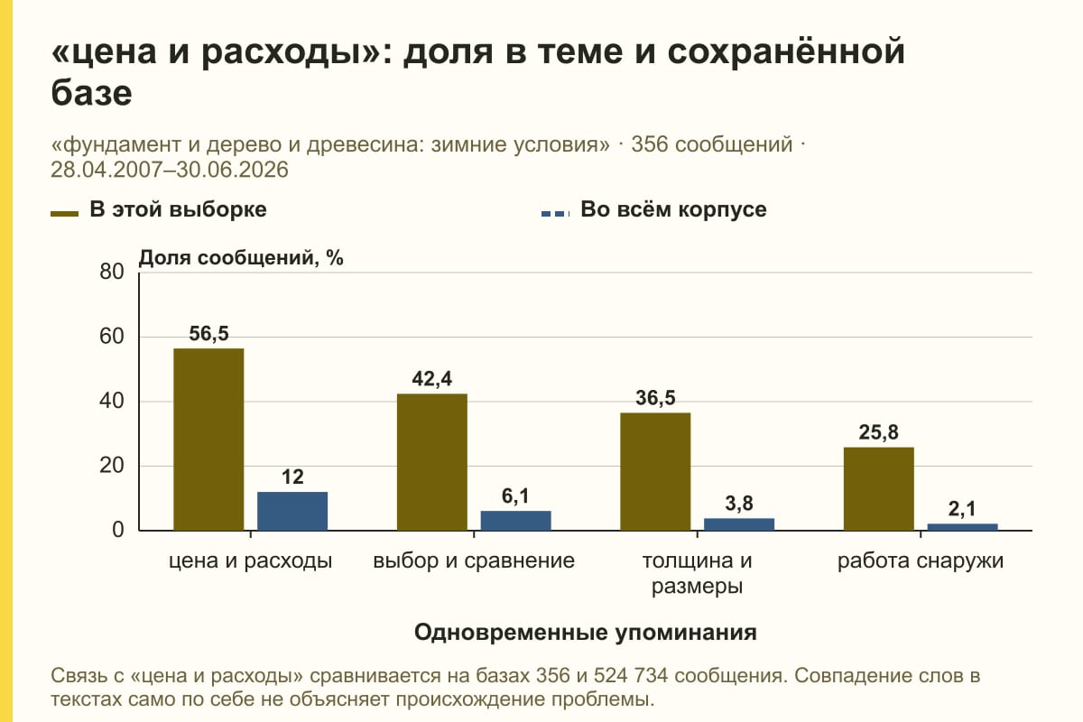 «цена и расходы»: доля в теме и сохранённой базе. «фундамент и дерево и древесина: зимние условия» · 356 сообщений · 28.04.2007–30.06.2026. %