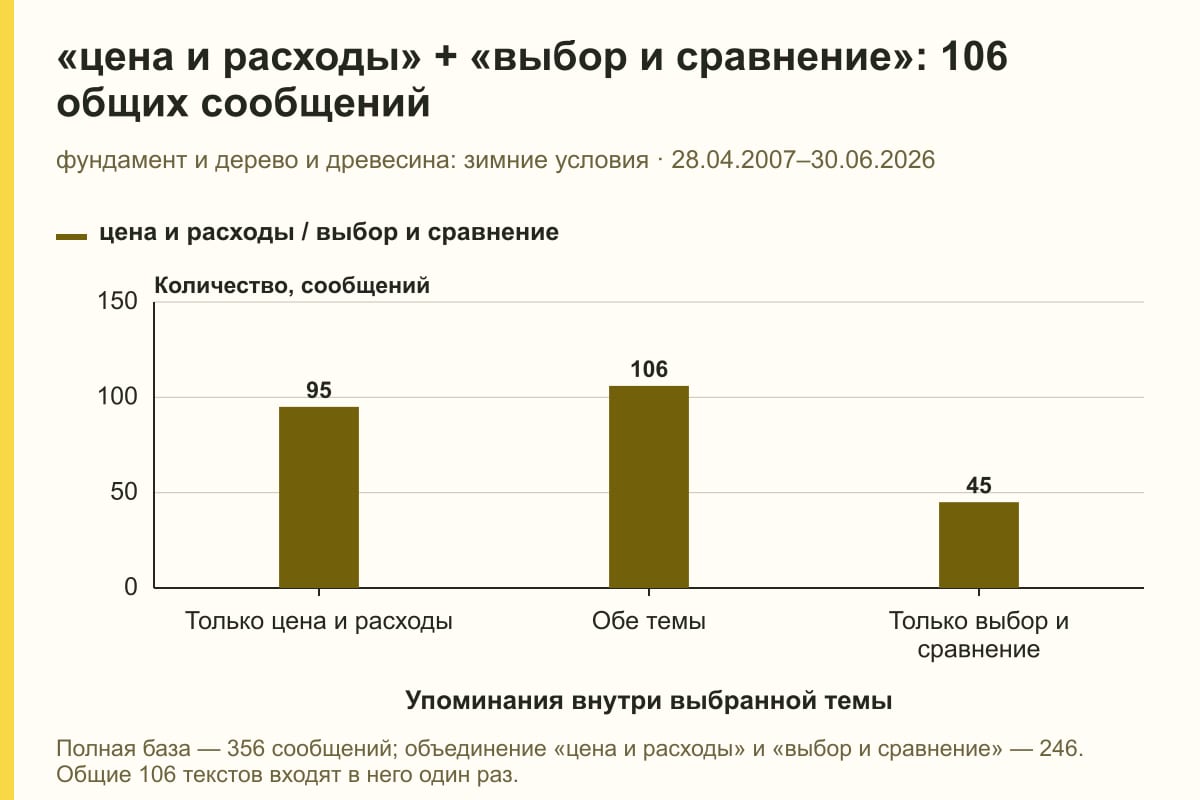«цена и расходы» + «выбор и сравнение»: 106 общих сообщений. фундамент и дерево и древесина: зимние условия · 28.04.2007–30.06.2026. сообщений