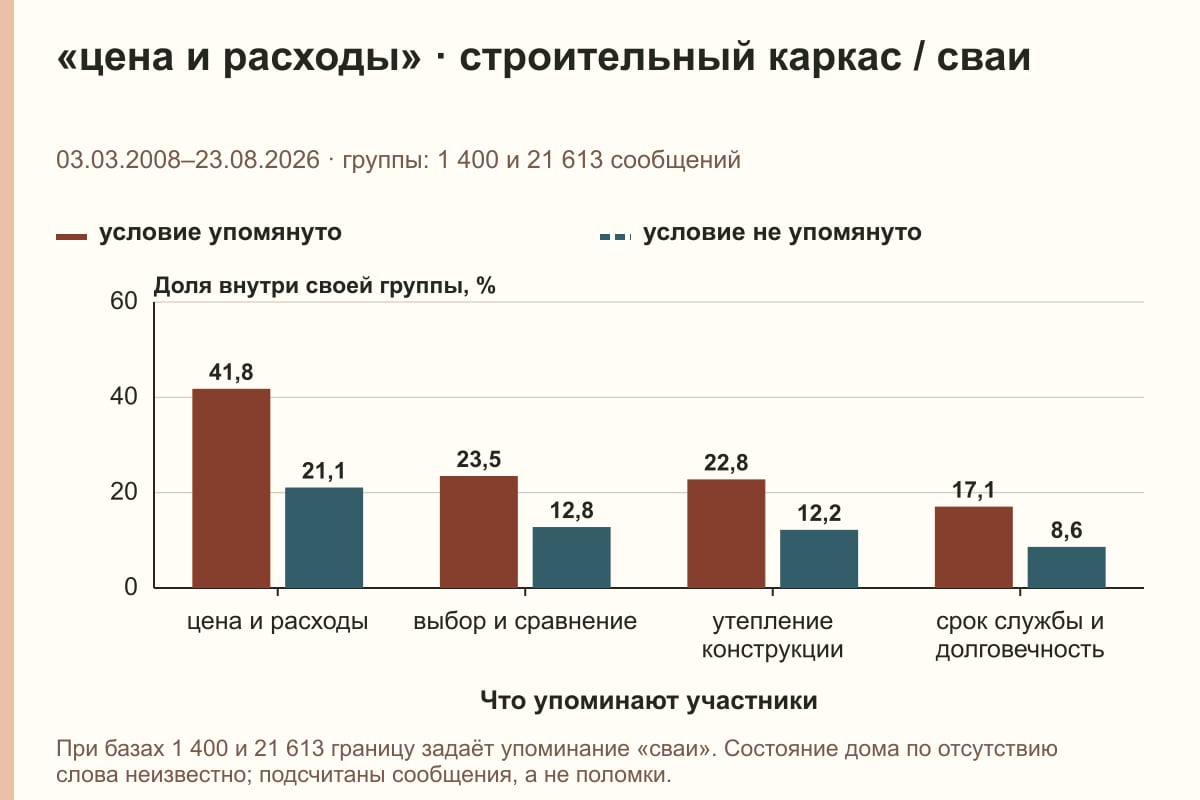 «цена и расходы» · строительный каркас / сваи. 03.03.2008–23.08.2026 · группы: 1 400 и 21 613 сообщений. %