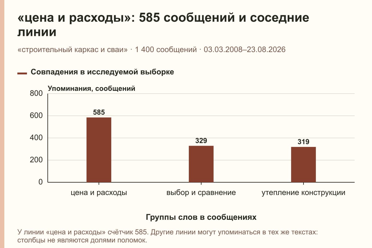 «цена и расходы»: 585 сообщений и соседние линии. «строительный каркас и сваи» · 1 400 сообщений · 03.03.2008–23.08.2026. сообщений