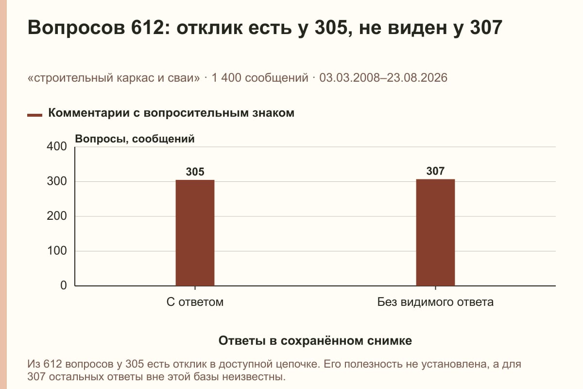 Вопросов 612: отклик есть у 305, не виден у 307. «строительный каркас и сваи» · 1 400 сообщений · 03.03.2008–23.08.2026. сообщений