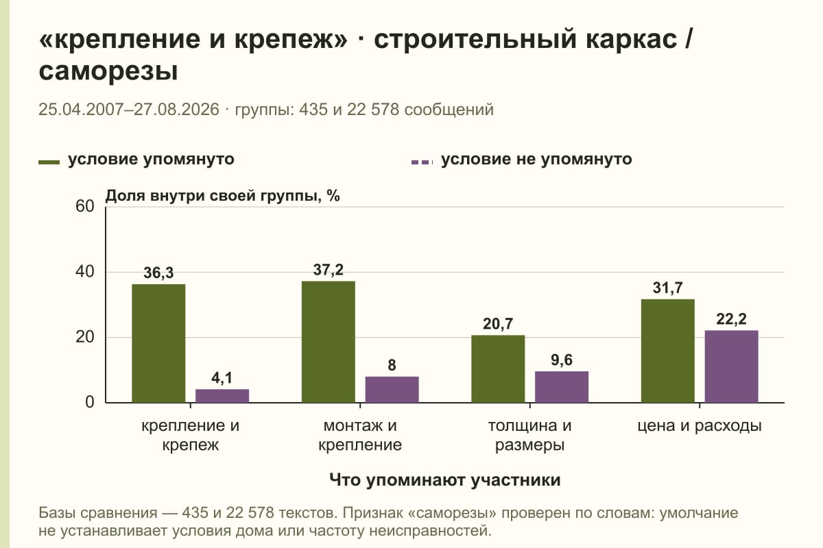 «крепление и крепеж» · строительный каркас / саморезы. 25.04.2007–27.08.2026 · группы: 435 и 22 578 сообщений. %