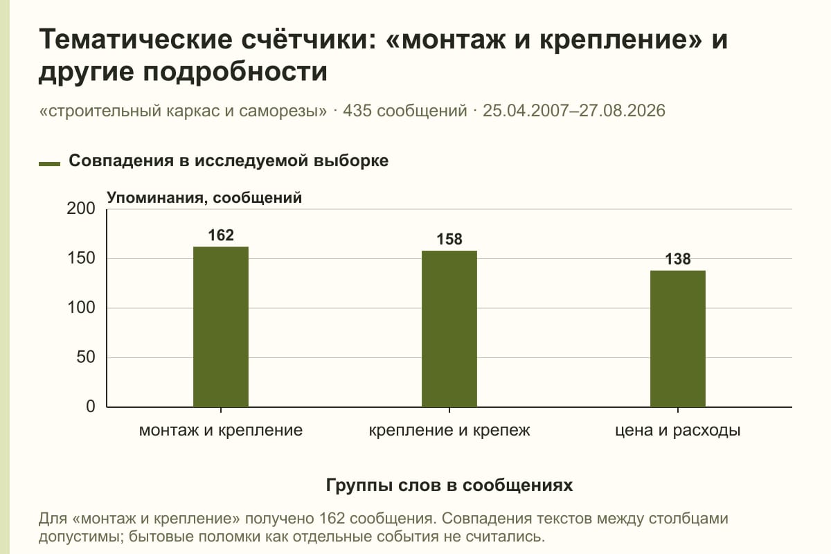 Тематические счётчики: «монтаж и крепление» и другие подробности. «строительный каркас и саморезы» · 435 сообщений · 25.04.2007–27.08.2026. сообщений
