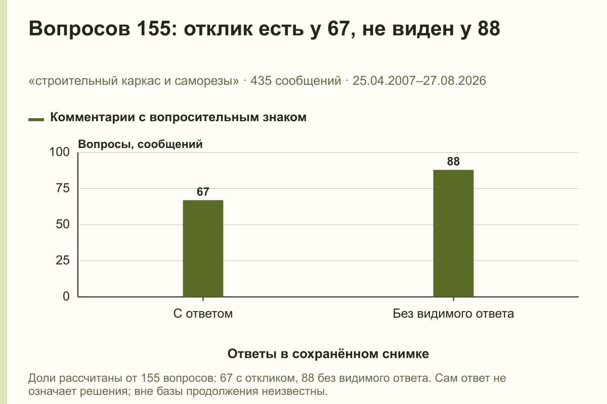 Вопросов 155: отклик есть у 67, не виден у 88. «строительный каркас и саморезы» · 435 сообщений · 25.04.2007–27.08.2026. сообщений