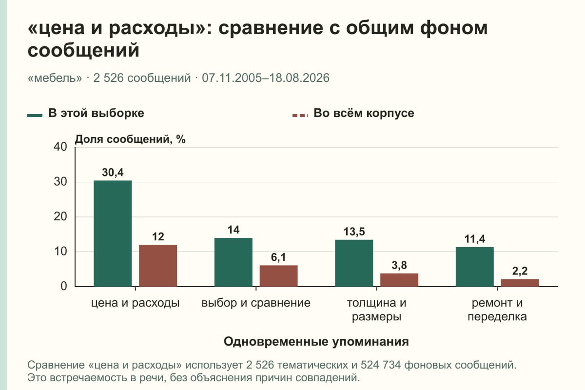 «цена и расходы»: сравнение с общим фоном сообщений. «мебель» · 2 526 сообщений · 07.11.2005–18.08.2026. %