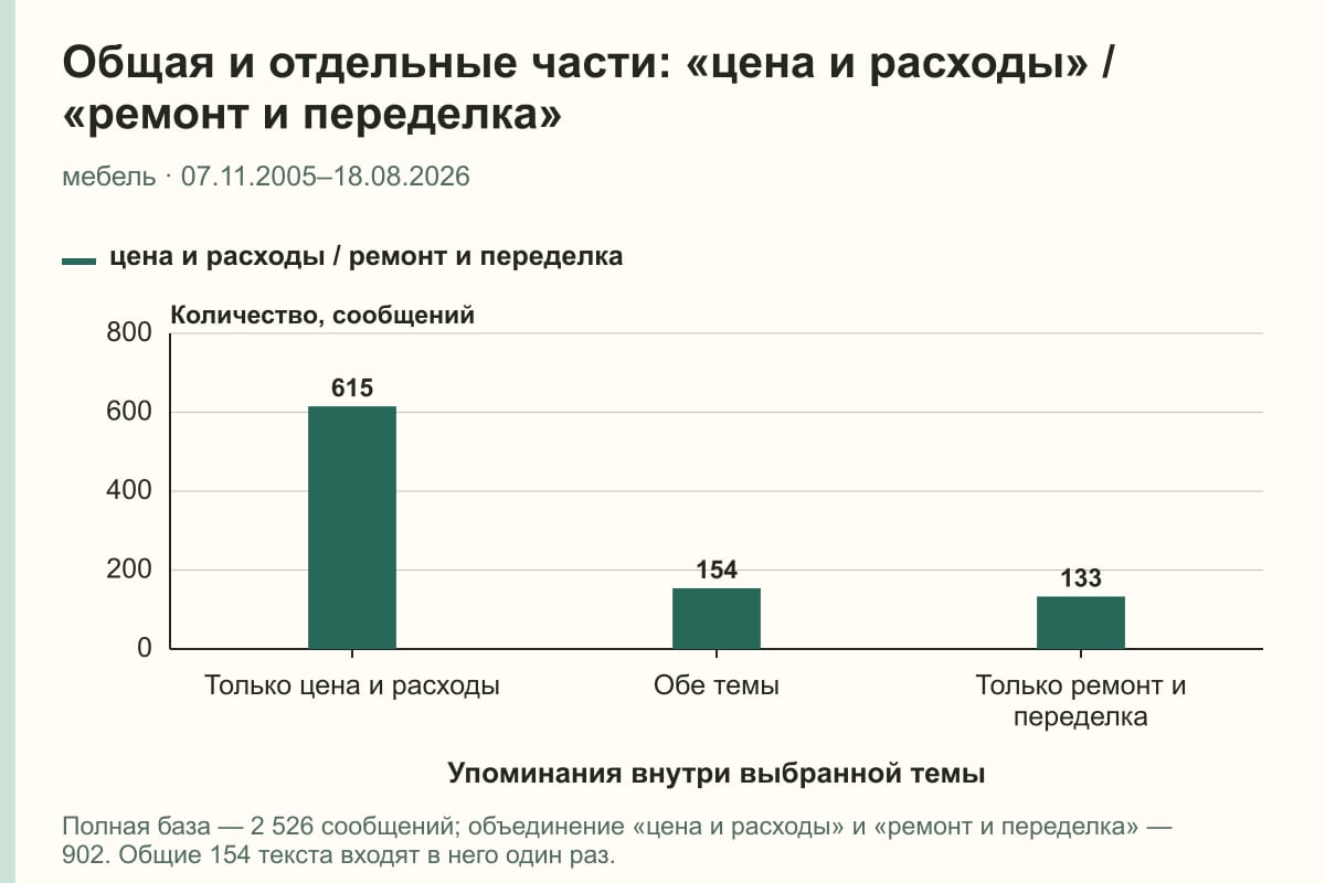 Общая и отдельные части: «цена и расходы» / «ремонт и переделка». мебель · 07.11.2005–18.08.2026. сообщений