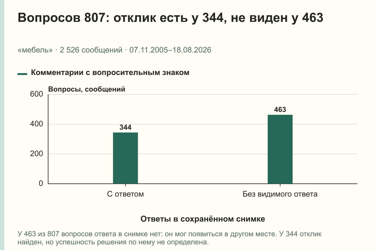 Вопросов 807: отклик есть у 344, не виден у 463. «мебель» · 2 526 сообщений · 07.11.2005–18.08.2026. сообщений