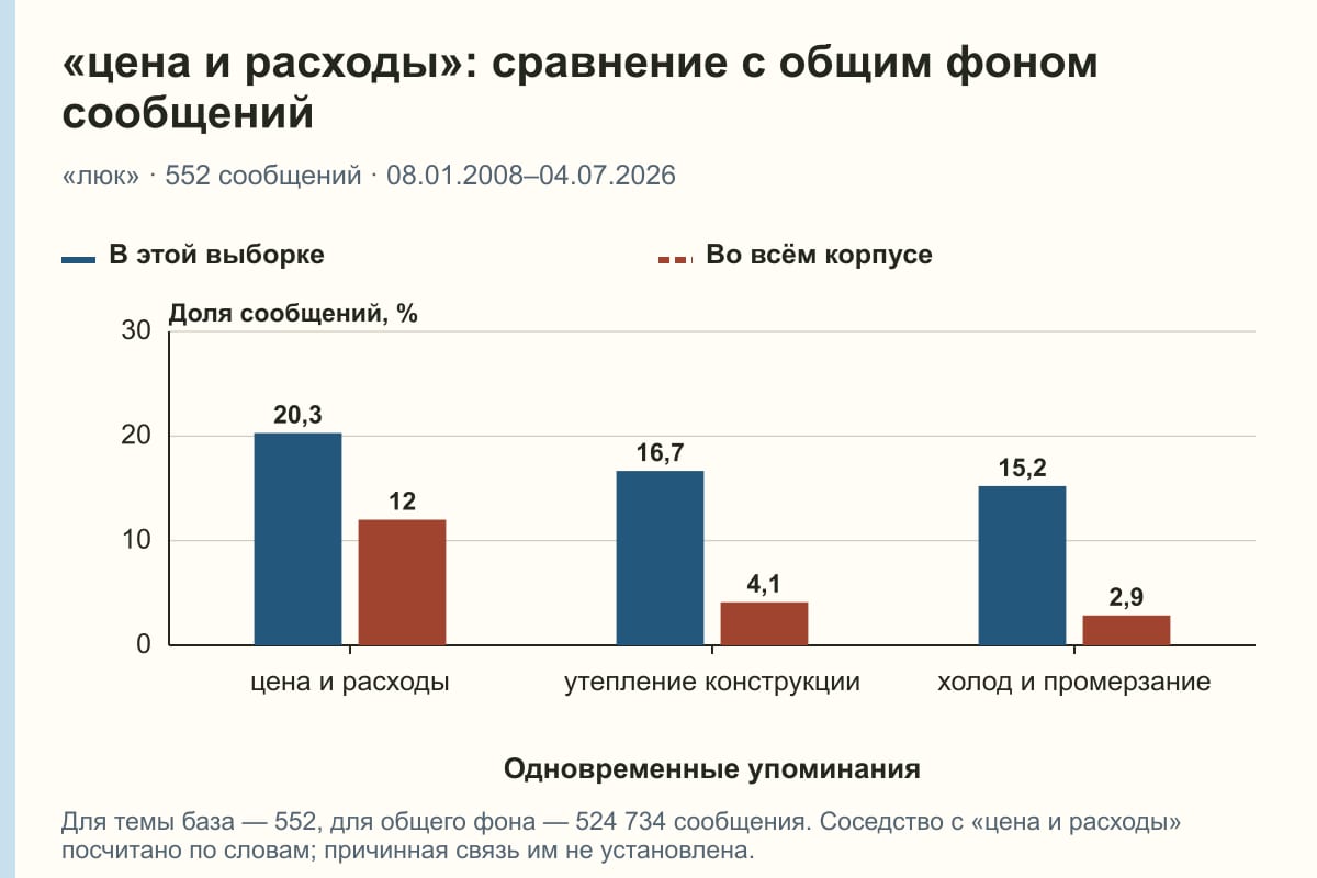 «цена и расходы»: сравнение с общим фоном сообщений. «люк» · 552 сообщений · 08.01.2008–04.07.2026. %