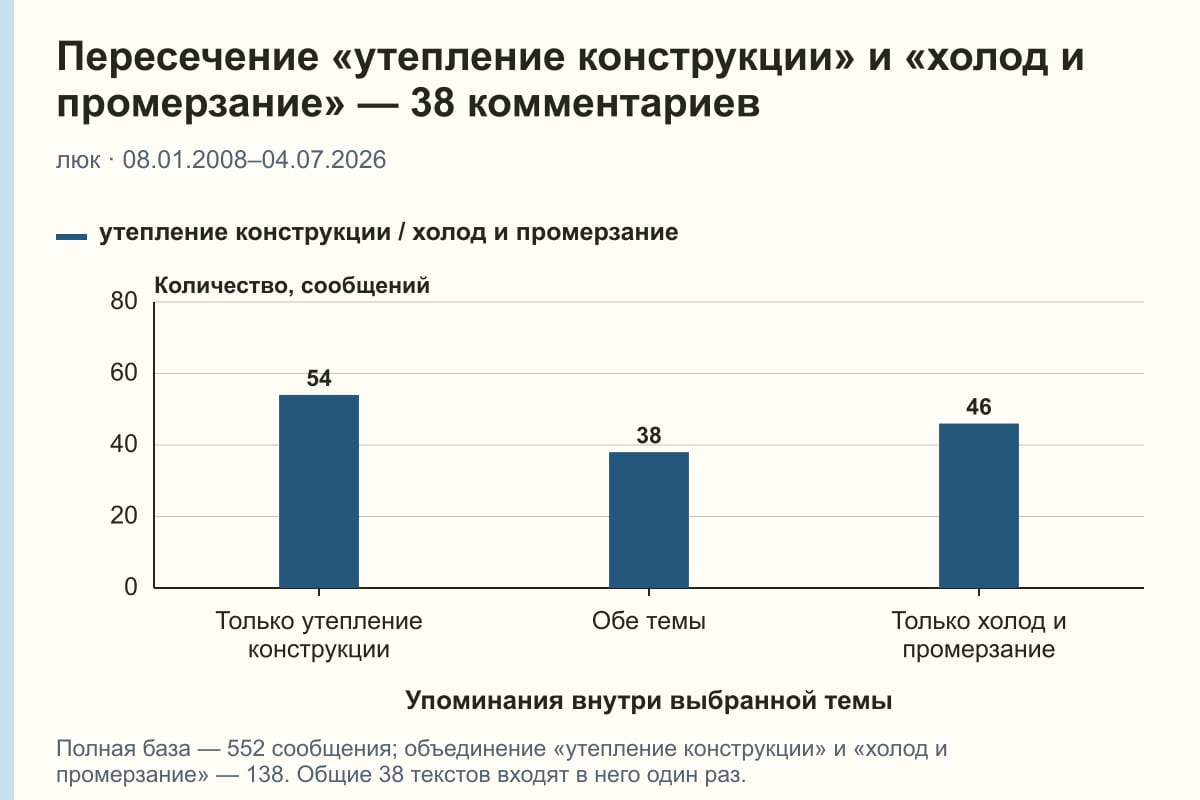 Пересечение «утепление конструкции» и «холод и промерзание» — 38 комментариев. люк · 08.01.2008–04.07.2026. сообщений