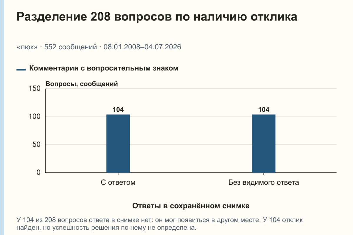 Разделение 208 вопросов по наличию отклика. «люк» · 552 сообщений · 08.01.2008–04.07.2026. сообщений